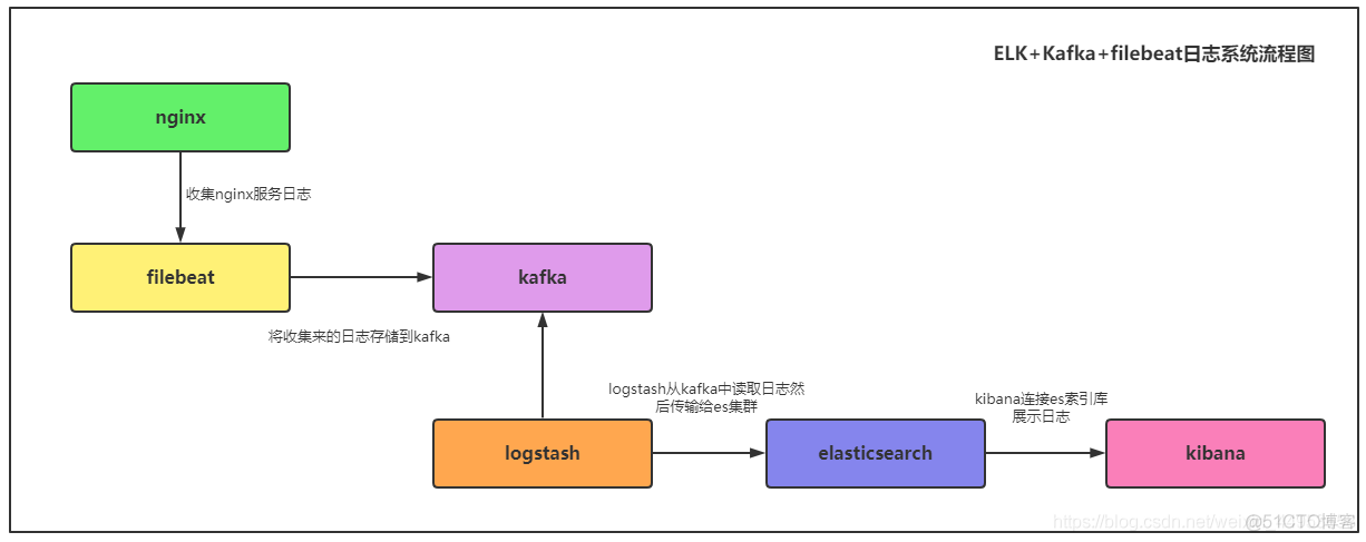 部署ELK+Kafka+Filebeat日志收集分析系统_zookeeper